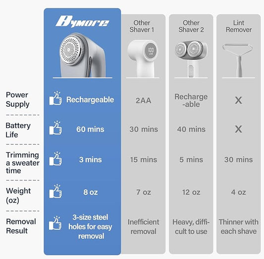 Bymore Fabric Shaver & Lint Shaver for Clothes and Furniture, Heavy Duty Sweater Shaver Lint Remover with Large 65mm Shaving Head, 6-Leaf Blades, Extra Replacement Blades for Couch, Sofa & Upholstery