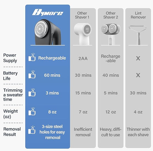 Bymore Fabric Shaver, Lint Shaver for Clothing Furniture Shaver, Sweater Defuzzer Pill Remover Shaver, Lint Remover for Clothing Fuzz-Black