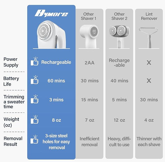 Bymore Fabric Shaver, Sweater Shaver Pill Remove Fuzz, Upgraded Efficient Lint Shaver Remover for Furniture Clothes Couch Cashmere(65mm Mesh, White)