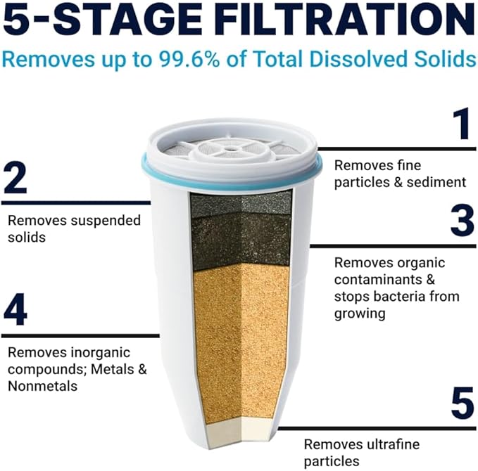ZeroWater 23-Cup Dispenser Ready-Pour 5-Stage Water Filter with 0 TDS Water Filter – IAPMO Certified to Reduce Lead, Chromium, and PFOA/PFOS