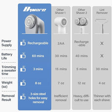 Bymore Fabric Shaver & Lint Shaver for Clothes and Furniture, Heavy Duty Sweater Shaver Lint Remover with Large 65mm Shaving Head, 6-Leaf Blades, Extra Replacement Blades for Couch, Sofa & Upholstery