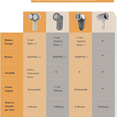 VASSON Fabric Shaver, Electric Lint Remover, Rechargeable Lint Shaver, Sweater Shavers to Remove Pilling, Large Fuzz Remover for Clothes Couch Furniture (Greyish White)