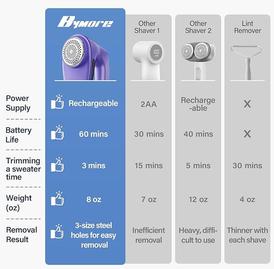Bymore Fabric Shaver, Lint Shaver for Clothing Furniture Shaver, Sweater Defuzzer Pill Remover Shaver, Lint Remover for Clothing Fuzz-Dark Purple