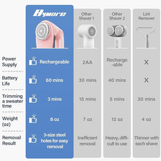Bymore Fabric Shaver, Lint Shaver for Clothing Furniture Shaver, Sweater Defuzzer Pill Remover Shaver, Lint Remover for Clothing Fuzz-Pink