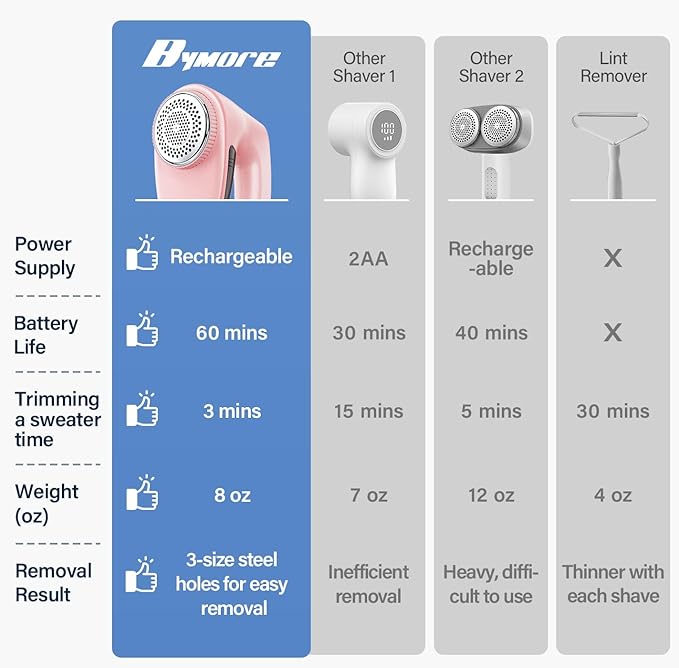 Bymore Fabric Shaver, Lint Shaver for Clothing Furniture Shaver, Sweater Defuzzer Pill Remover Shaver, Lint Remover for Clothing Fuzz-Pink