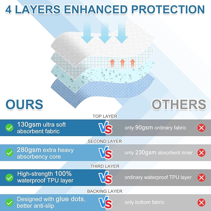 OUTCREATOR® Washable Bed Pads 34" x 76" (Pack of 2), Incontinence Mattress Protector, Anti-Slip Waterproof Underpads for Adults Kids Elderly Pets, Absorbency & Reusable Bedwetting Pads (Black Plaid)