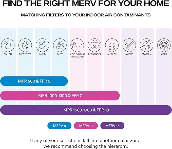 Simply 12x20x1 Air Filter, MERV 8, 6 Pack, For Home AC Furnace & HVAC (Actual Size: 11.75"x19.75"x0.75") DUST, Pet, & Allergy Control