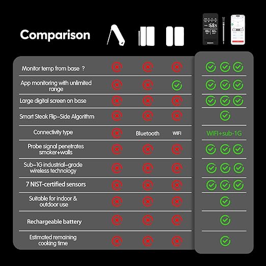 Smart WiFi Wireless Meat Thermometer Unlimited Range 7 NIST Cert.Sensors Accuracy ±0.5°F Sub-1G (10X Stronger Than Bluetooth) APP&Digital Base,Monitor for BBQ, Grill,Oven, Smoker(1, Black, Small)