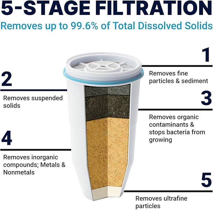 ZeroWater 10-Cup Ready-Pour 5-Stage Water Filter Pitcher 0 TDS for Improved Tap Water Taste - IAPMO Certified to Reduce Lead, Chromium, and PFOA/PFOS