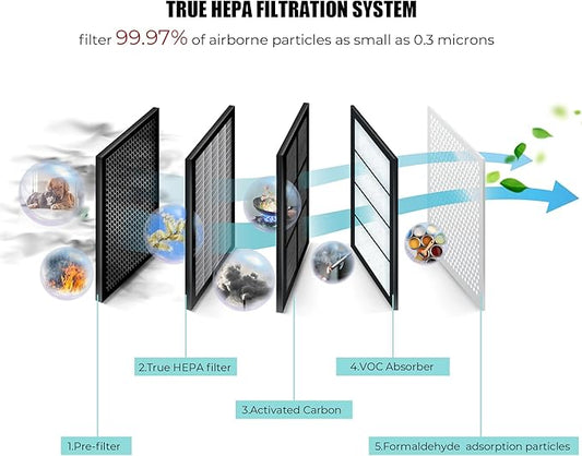 AZEUS True HEPA Air Purifier GL-FS32 | 4-Stage Filtration System, Ultra-Quiet Operation, and Air Quality Sensor | Ideal for Large Rooms, Bedrooms, and Offices (White)