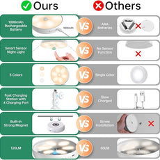 Motion Sensor Puck Step Lights with Charging Station, 3 Colors USB Rechargeable LED Closet Light, Dimmable Under Cabinet Lighting, Stick-on Lights (4 Pack)