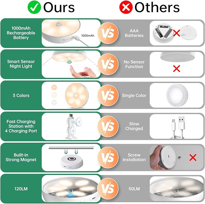 Motion Sensor Puck Step Lights with Charging Station, 3 Colors USB Rechargeable LED Closet Light, Dimmable Under Cabinet Lighting, Stick-on Lights (4 Pack)