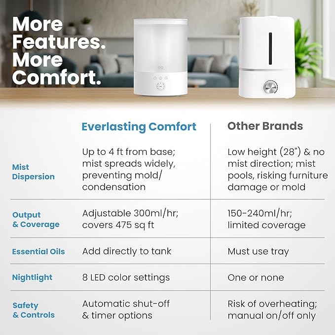 Everlasting Comfort 2.5L Top Fill Humidifier for Bedroom – Quiet, Easy to Fill & Clean, 24HR Runtime, Night Lights, Timer, Ultrasonic Cool Mist, Auto Shut-Off, Essential Oil Diffuser - White