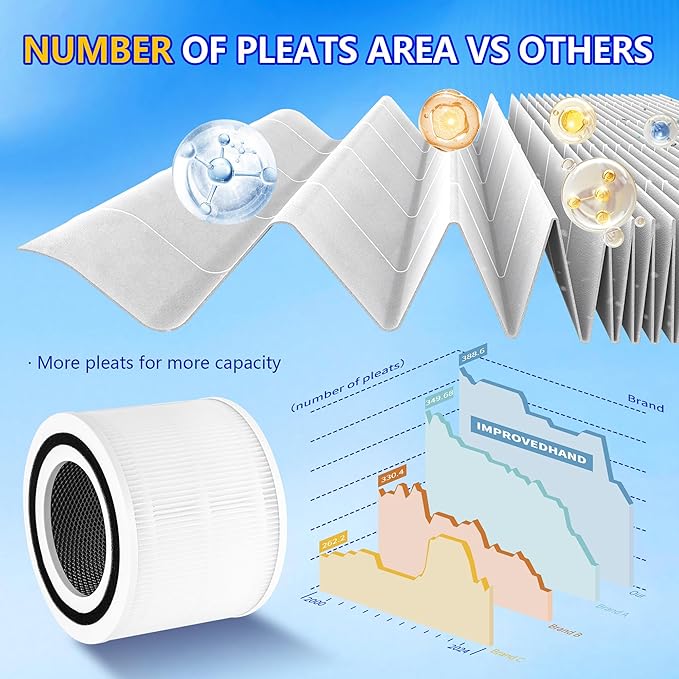 Core 300 Replacement Filter for LEVOIT Core 300S and Core 300-P Air Purifier, 3-in-1 H13 True HEPA Filter Replacement, Compared to Part # Core 300-RF, 2 Pack, White, By Improvedhand